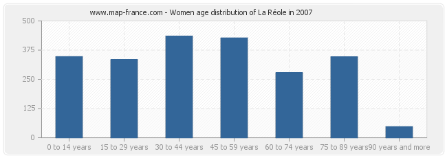 Women age distribution of La Réole in 2007